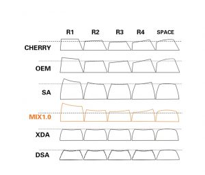 The different keycap profiles